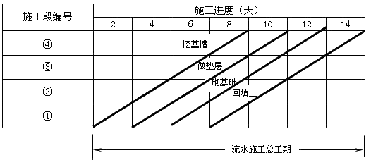 流水施工的特點與參數(shù)