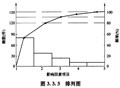 工程項(xiàng)目目標(biāo)控制的方法－排列圖法