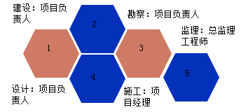 一級(jí)建造師考試項(xiàng)目質(zhì)量控制的目標(biāo)、任務(wù)與責(zé)任