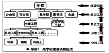 一級建造師考試項目管理施工準(zhǔn)備的質(zhì)量控制