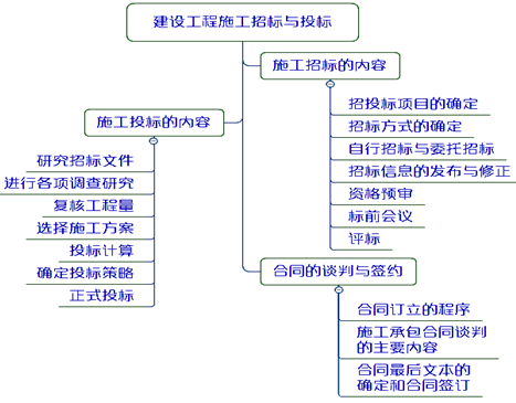 一級建造師考試項(xiàng)目管理:建設(shè)工程施工招標(biāo)與投標(biāo)