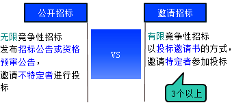 一級建造師考試項(xiàng)目管理:建設(shè)工程施工招標(biāo)與投標(biāo)