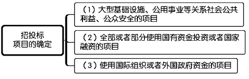 一級建造師考試項(xiàng)目管理:建設(shè)工程施工招標(biāo)與投標(biāo)