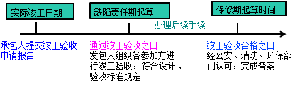 一級(jí)建造師考試項(xiàng)目管理:建設(shè)工程合同的內(nèi)容