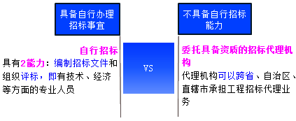 一級建造師考試項(xiàng)目管理:建設(shè)工程施工招標(biāo)與投標(biāo)