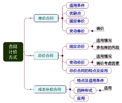 一級建造師考試項目管理：合同計價方式