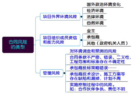 一級建造師考試項目管理：施工合同風險管理