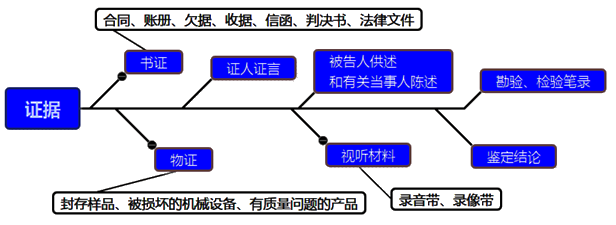 一級建造師考試項目管理：索賠的依據(jù)