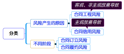 一級建造師考試項目管理：施工合同風險管理