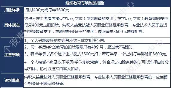 一級(jí)建造師證書可享受新個(gè)稅專項(xiàng)附加扣除？