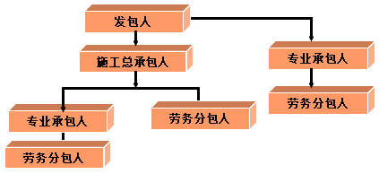 二級建造師考試法規(guī)知識點(diǎn)：施工企業(yè)資質(zhì)條件與管理