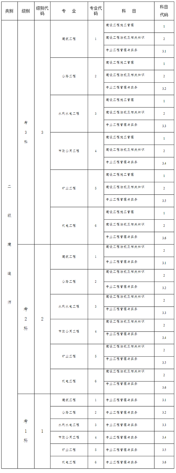 山東省二級建造師執(zhí)業(yè)資格考試報名代碼表