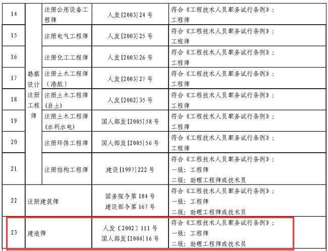 四川：取得一級建造師證書可直接聘任工程師職務(wù)!