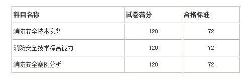 一級注冊消防工程師成績合格標(biāo)準(zhǔn)