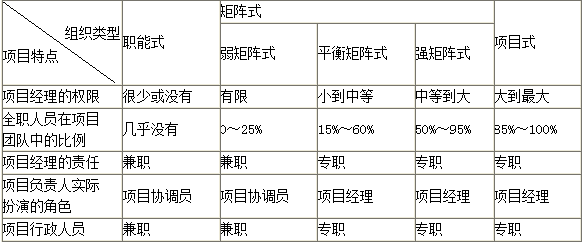 項(xiàng)目各種組織模式的特點(diǎn)