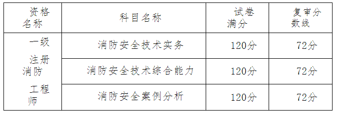 考試成績單科滿分及當(dāng)年復(fù)審分?jǐn)?shù)線