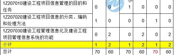 2016-2018一級(jí)建造師項(xiàng)目管理近三年考點(diǎn)分值分布匯總