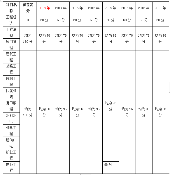 一建考試合格標準