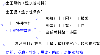 二級建造師水利實(shí)務(wù)知識點(diǎn)：土工合成材料的分類和應(yīng)用