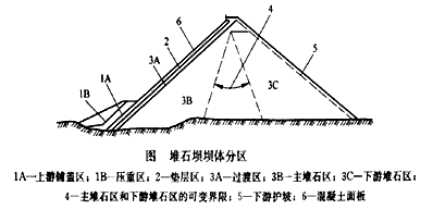 二級建造師水利實務知識點：石方填筑技術