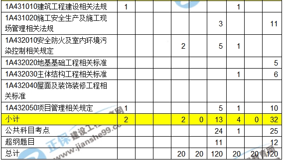 2016-2018一級建造師建筑實(shí)務(wù)近三年考點(diǎn)分值分布匯總