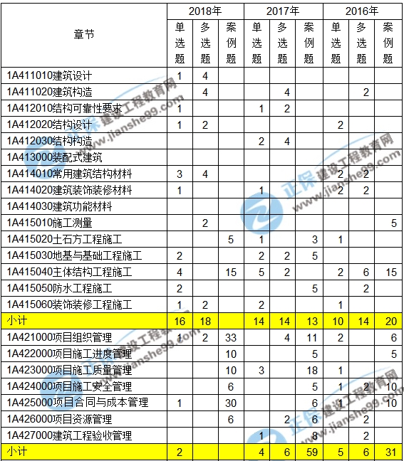 2016-2018一級建造師建筑實(shí)務(wù)近三年考點(diǎn)分值分布匯總