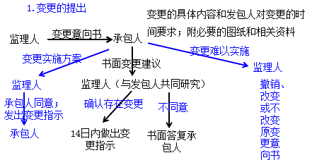 二級建造師水利實(shí)務(wù)知識(shí)點(diǎn)：變更和索賠的處理方法和原則