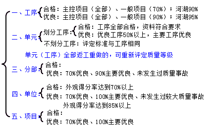 二級建造師水利實務(wù)知識點：單元工程質(zhì)量等級評定標(biāo)準(zhǔn)