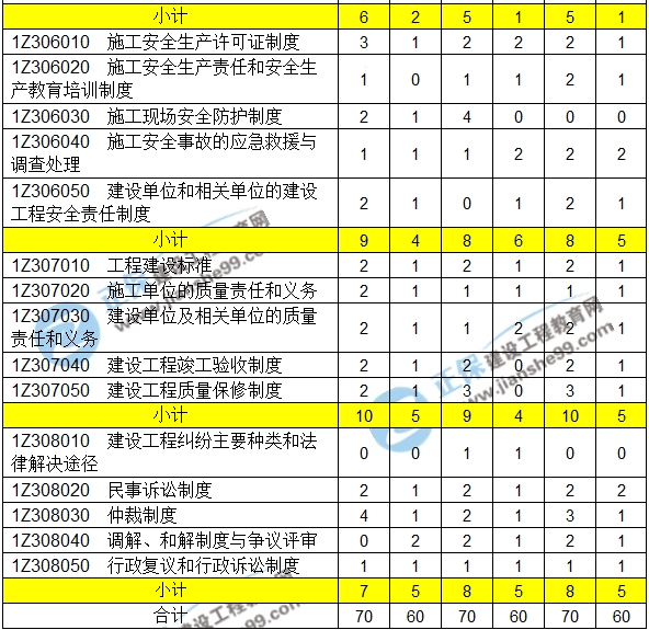 2016-2018一級(jí)建造師建設(shè)法規(guī)近三年考點(diǎn)分值分布匯總