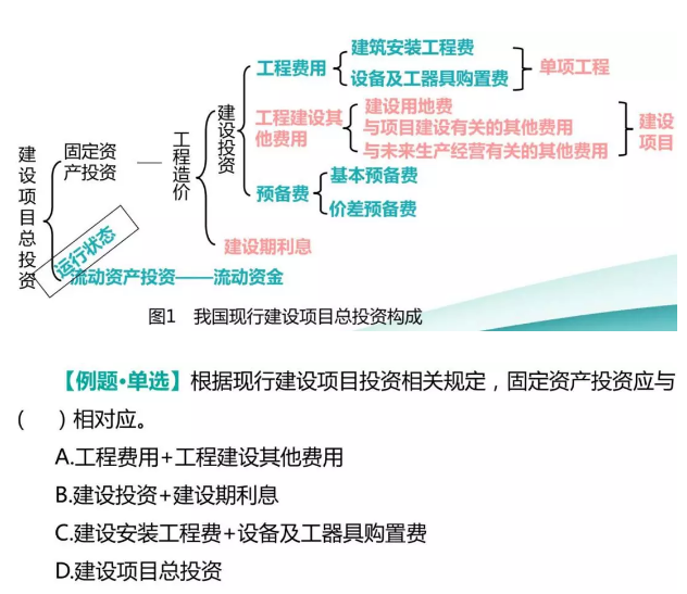 二級(jí)造價(jià)備考方法