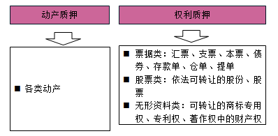 質(zhì)權(quán)的種類(lèi)