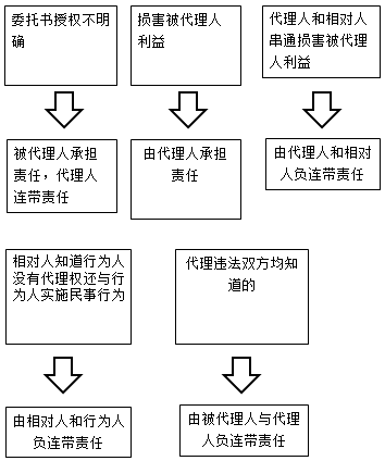 特殊情況代理的責(zé)任承擔(dān)