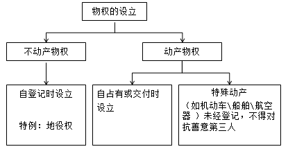 物權(quán)的設(shè)立、變更、轉(zhuǎn)讓和消滅