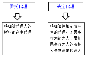 代理的種類