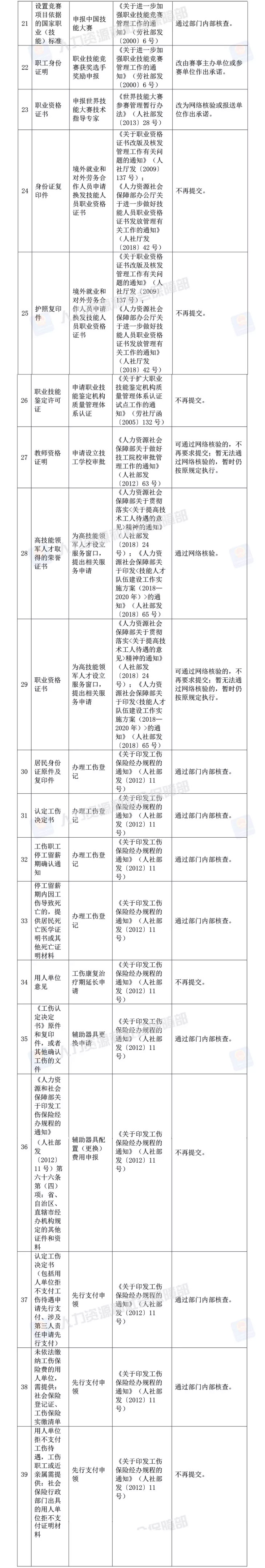 人社部決定取消73項由規(guī)范性文件設定的證明材料