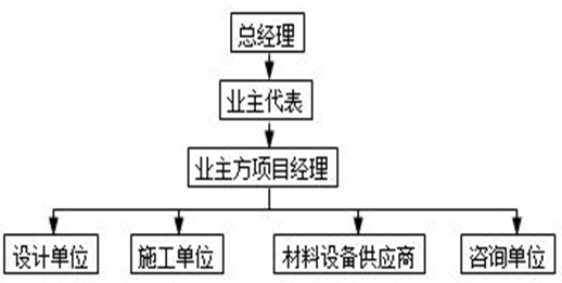 二級建造師施工管理模擬試題（一）