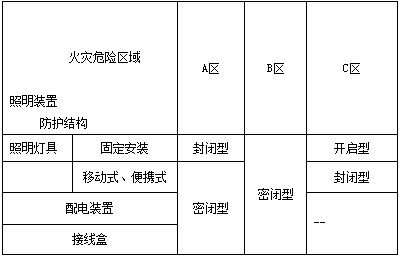 火災(zāi)危險(xiǎn)場所照明裝置的選型