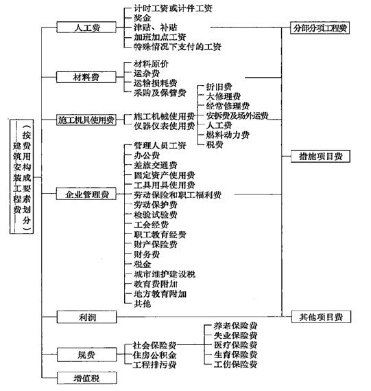 按費用要素劃分建安費