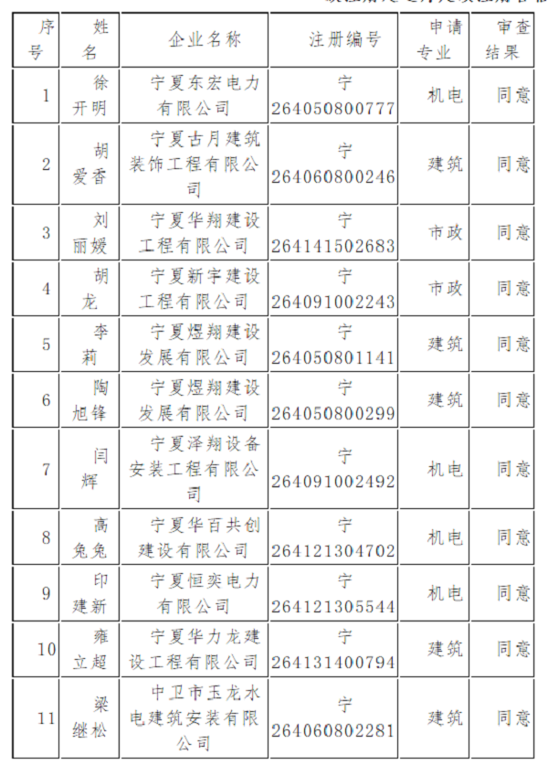 2019年第5批寧夏二級(jí)注冊(cè)建造師延續(xù)注冊(cè)合格人員名單?