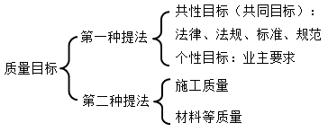 二級建造師動(dòng)態(tài)控制方法考點(diǎn)：運(yùn)用動(dòng)態(tài)控制原理控制施工質(zhì)量