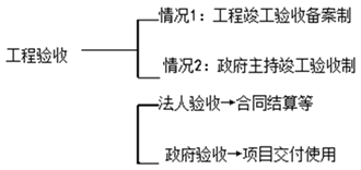 二級建造師施工質(zhì)量驗收考點(diǎn)：施工項目竣工質(zhì)量驗收程序