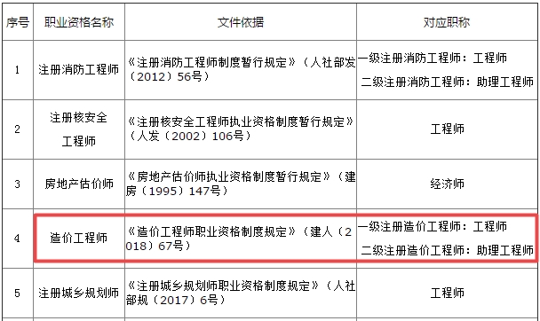 江蘇省專業(yè)技術(shù)類職業(yè)資格和職稱對應(yīng)目錄