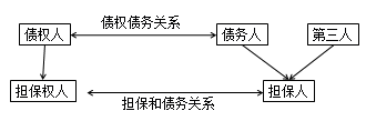 二級(jí)建造師法規(guī)第一章建設(shè)工程擔(dān)保制度：擔(dān)保制度概述