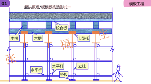 二級(jí)建造師建筑工程第六講主體結(jié)構(gòu)工程施工技術(shù)：模板工程