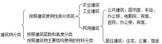 二級(jí)建造師建筑工程第一講建筑構(gòu)造要求：民用建筑構(gòu)造要求