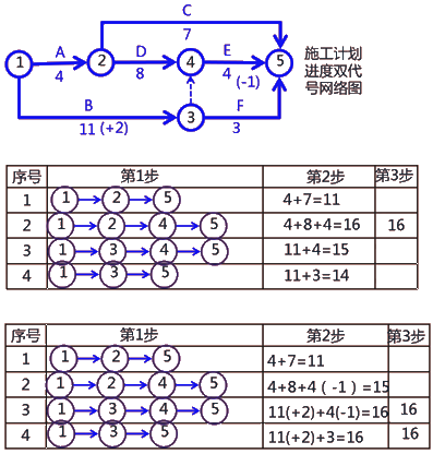 二級(jí)建造師建筑工程第十四講施工進(jìn)度管理：網(wǎng)絡(luò)計(jì)劃方法