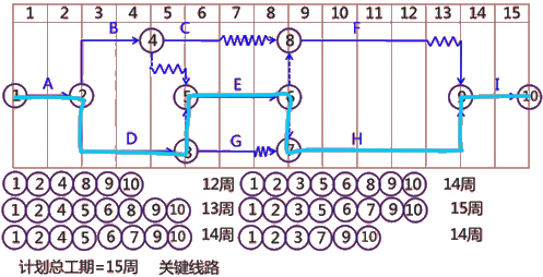 二級(jí)建造師建筑工程第十四講施工進(jìn)度管理：施工進(jìn)度計(jì)劃