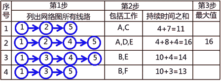 二級(jí)建造師建筑工程第十四講施工進(jìn)度管理：網(wǎng)絡(luò)計(jì)劃方法