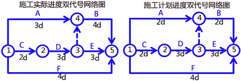 二級(jí)建造師建筑工程第十四講施工進(jìn)度管理：網(wǎng)絡(luò)計(jì)劃方法