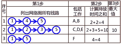 二級(jí)建造師建筑工程第十四講施工進(jìn)度管理：網(wǎng)絡(luò)計(jì)劃方法